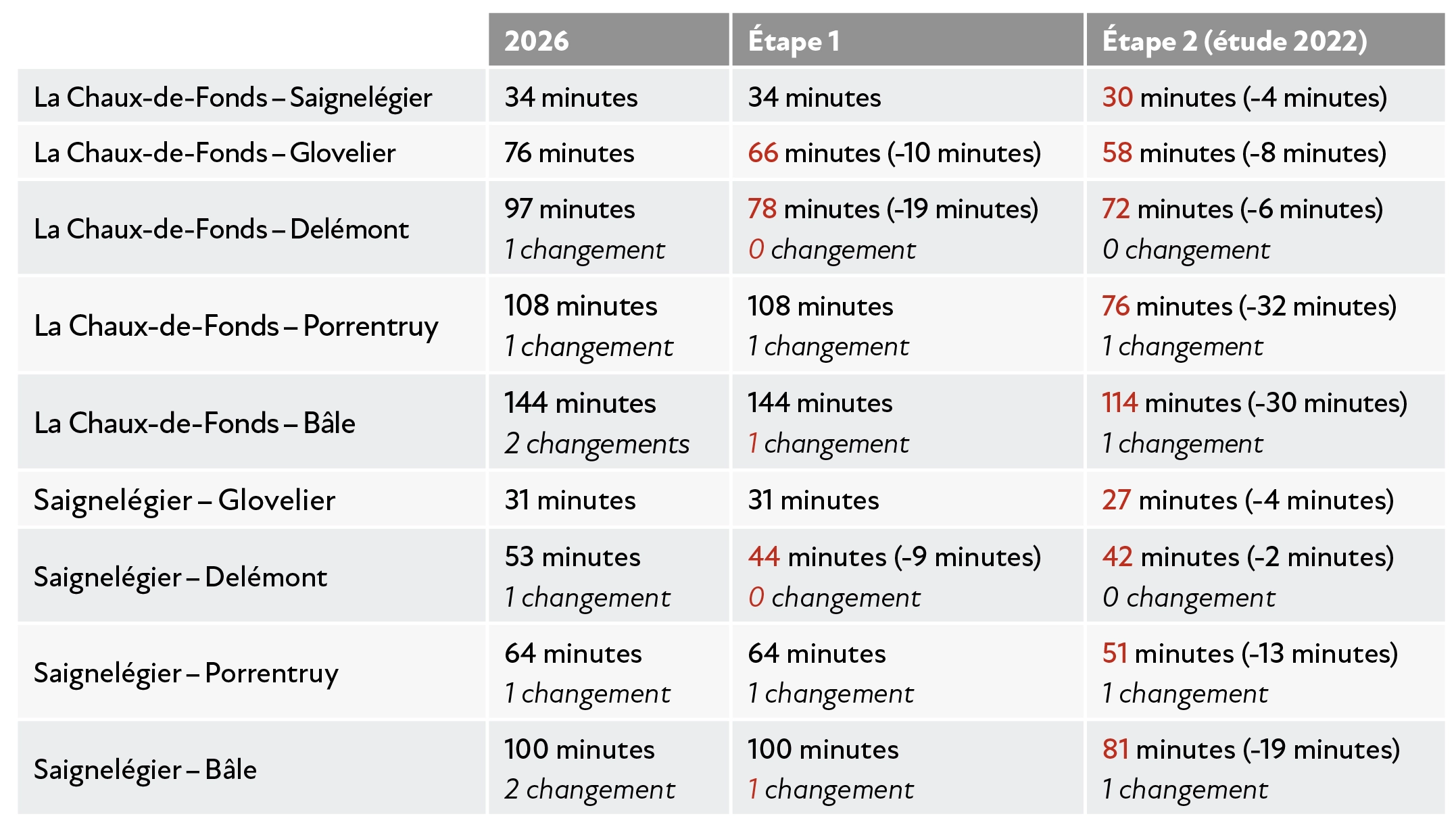 Tableau Évolution des temps de parcours