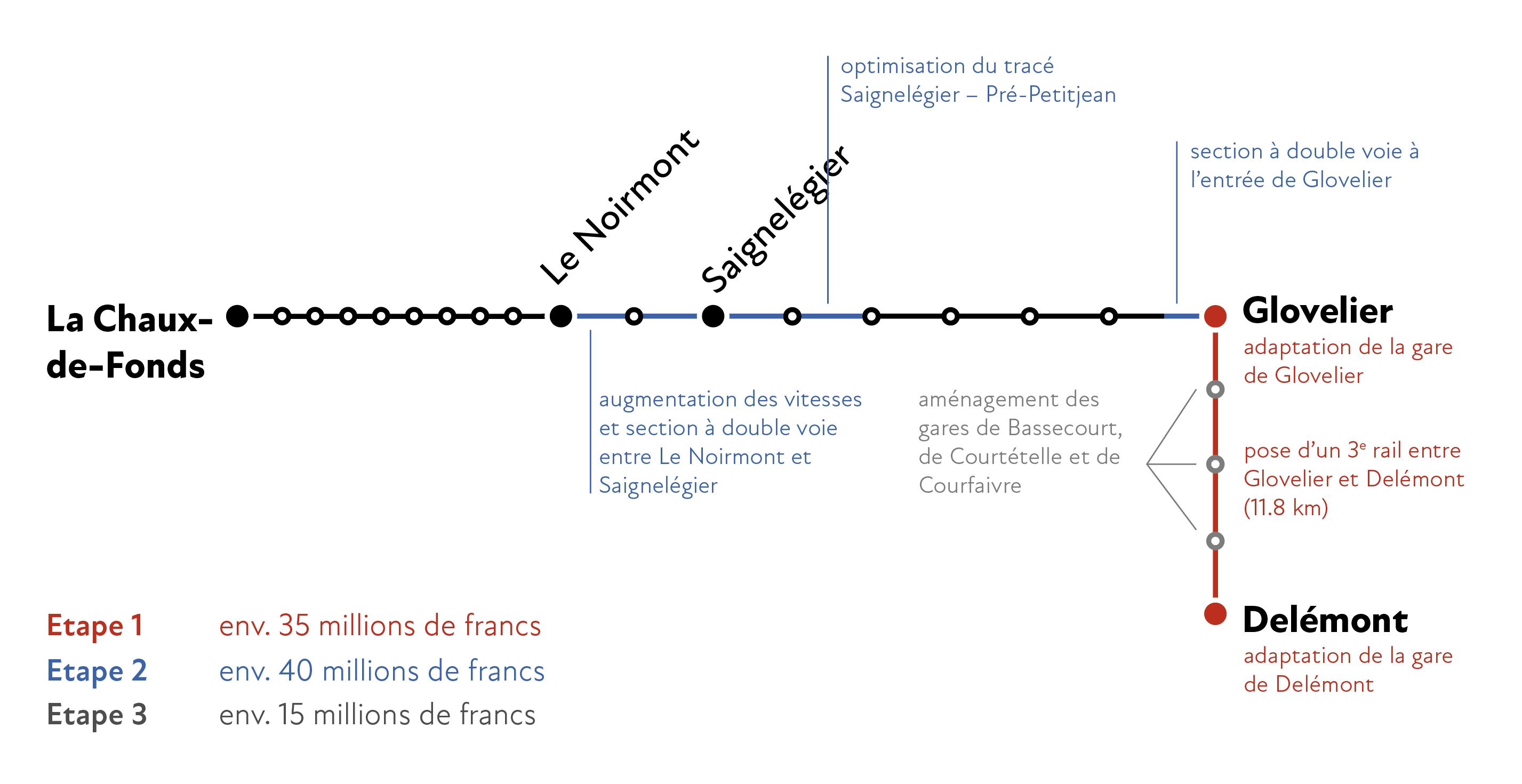 Plan d'Investissement : coût global